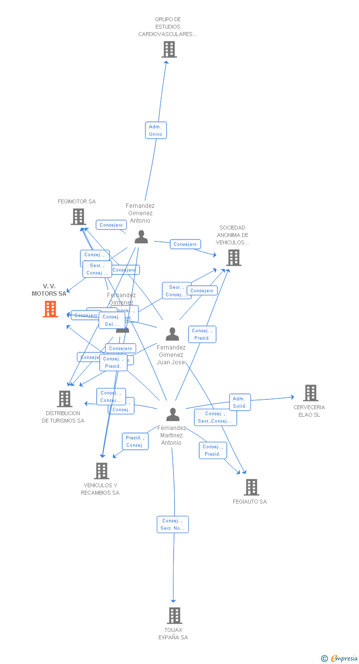 Vinculaciones societarias de V.V. MOTORS SA