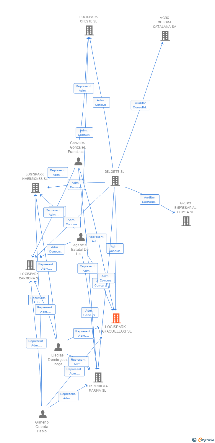Vinculaciones societarias de LOGISPARK PARACUELLOS SL