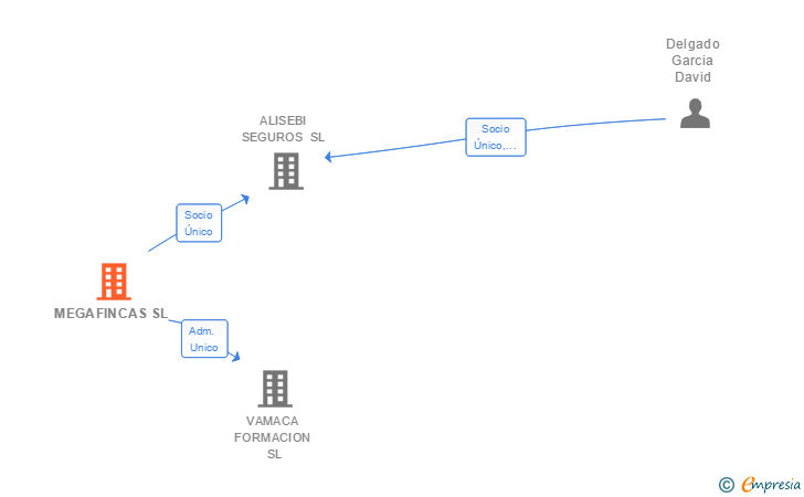 Vinculaciones societarias de MEGAFINCAS SL