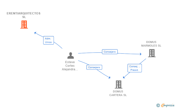 Vinculaciones societarias de ERENTIARQUITECTOS SL