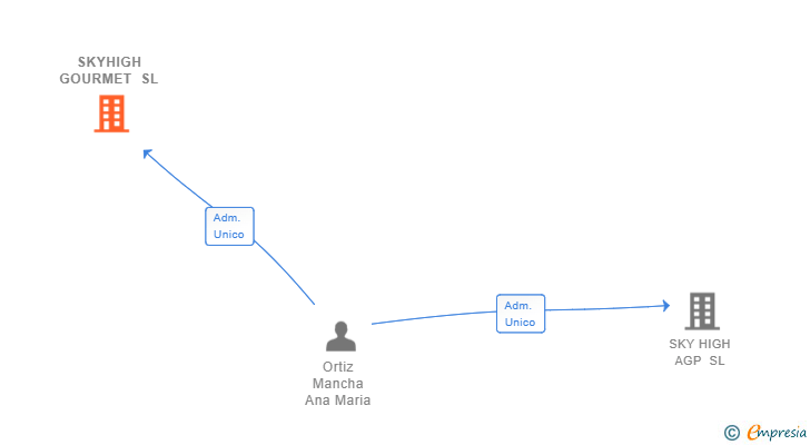 Vinculaciones societarias de SKYHIGH GOURMET SL