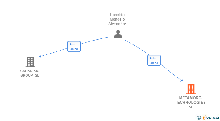 Vinculaciones societarias de METAMORG TECHNOLOGIES SL