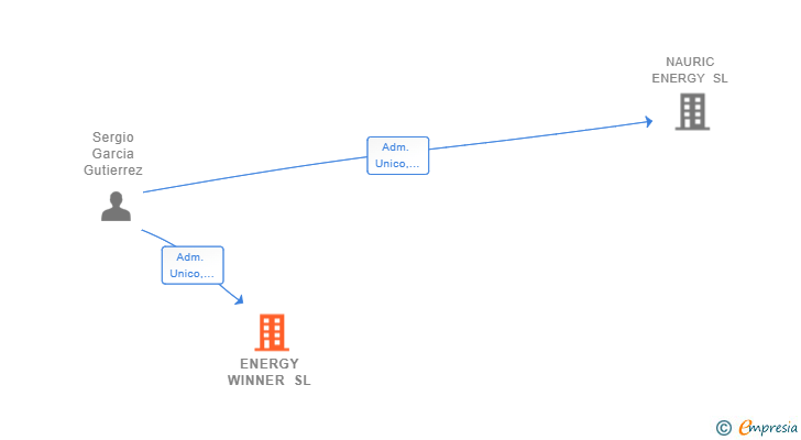 Vinculaciones societarias de ENERGY WINNER SL