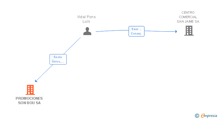 Vinculaciones societarias de PROMOCIONES SON BOU SA