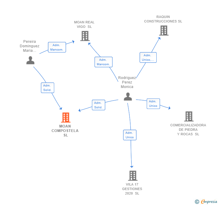 Vinculaciones societarias de MOAN COMPOSTELA SL