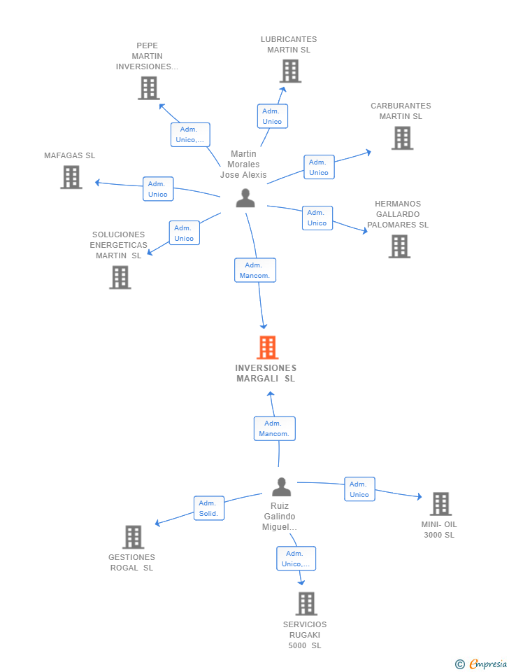 Vinculaciones societarias de INVERSIONES MARGALI SL