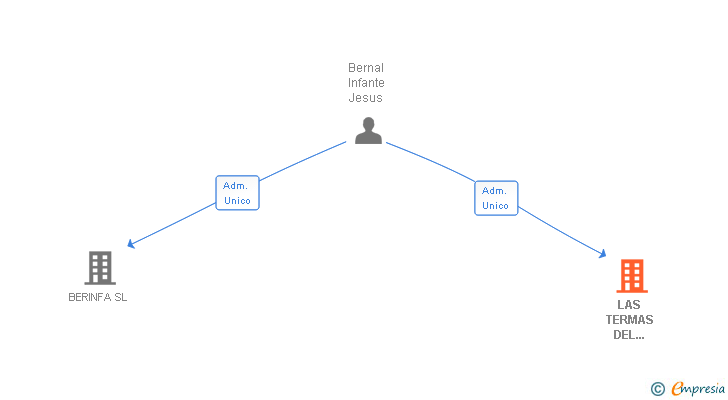 Vinculaciones societarias de LAS TERMAS DEL BOSQUE SL