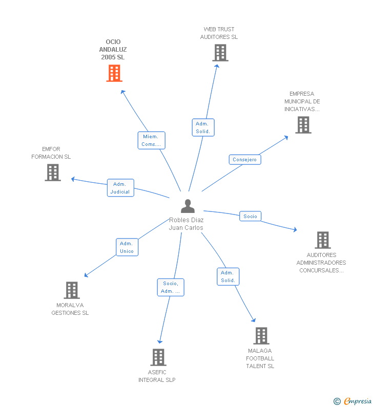 Vinculaciones societarias de OCIO ANDALUZ 2005 SL