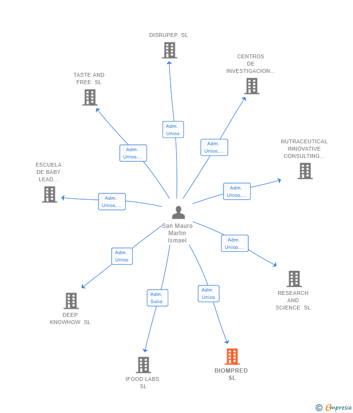 Vinculaciones societarias de BIOMPRED SL