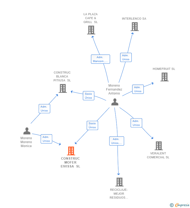 Vinculaciones societarias de CONSTRUC MOFER EIVISSA SL