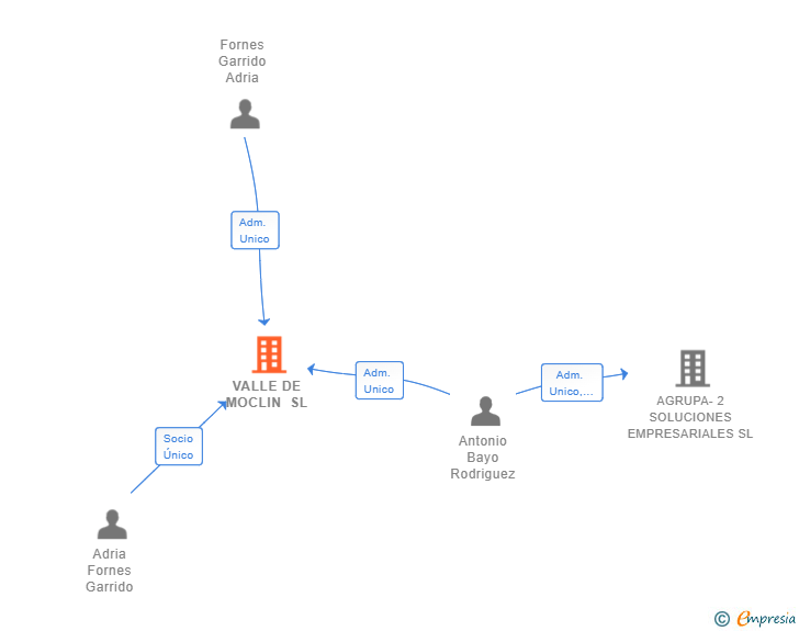 Vinculaciones societarias de VALLE DE MOCLIN SL