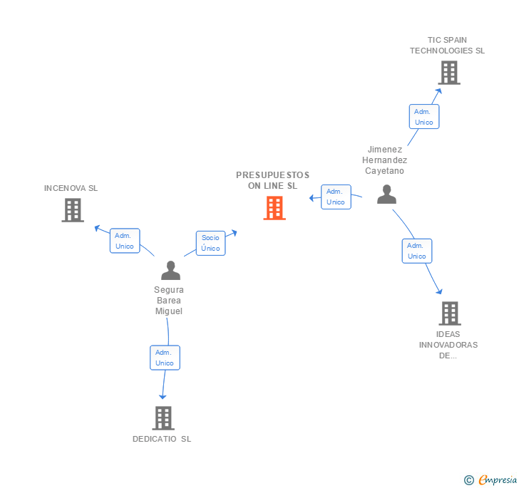 Vinculaciones societarias de PRESUPUESTOS ON LINE SL