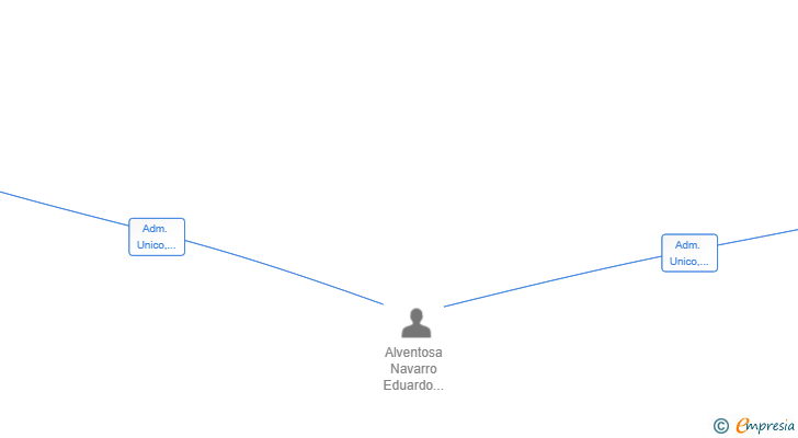 Vinculaciones societarias de BROWNIE CALZADOS SL