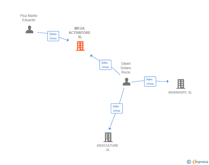 Vinculaciones societarias de MEGA ACTIVATORE SL