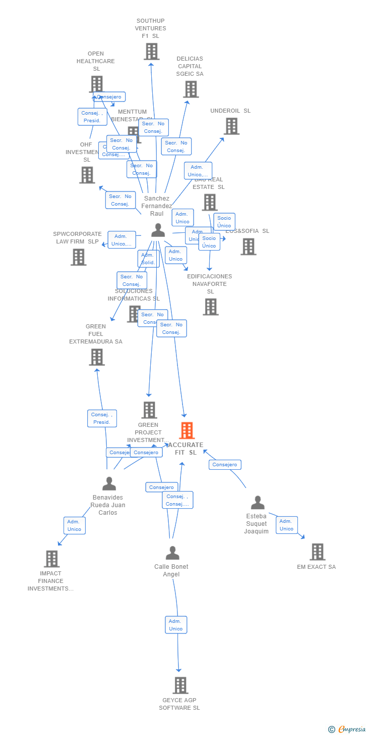 Vinculaciones societarias de ACCURATE FIT SL