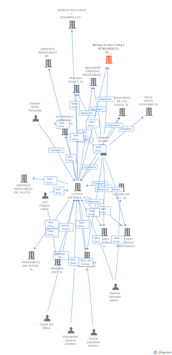 Vinculaciones societarias de INFRAESTRUCTURAS RENOVABLES DE BOQUIÑENI SL