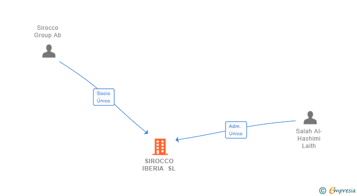 Vinculaciones societarias de SIROCCO IBERIA SL