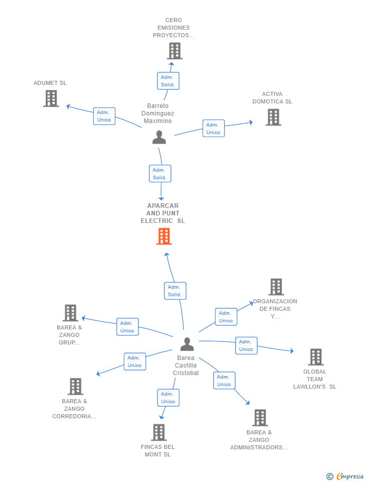 Vinculaciones societarias de APARCAR AND PUNT ELECTRIC SL