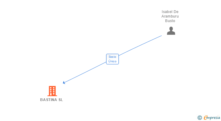 Vinculaciones societarias de BASTINA SL