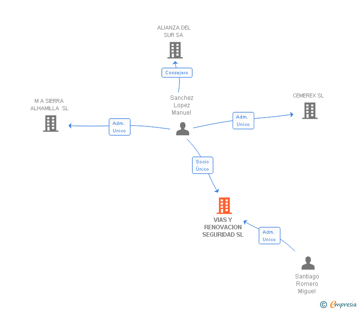 Vinculaciones societarias de VIAS Y RENOVACION SEGURIDAD SL
