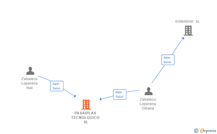 Vinculaciones societarias de PASAIPLAS TECNOLOGICO SL