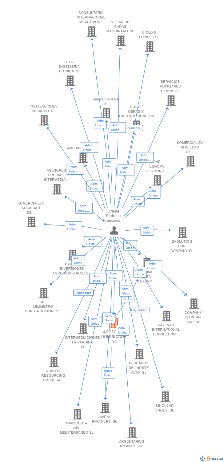 Vinculaciones societarias de ASESORES DOMINICADE SL