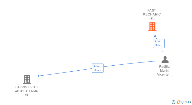Vinculaciones societarias de FAST MECHANIC SL