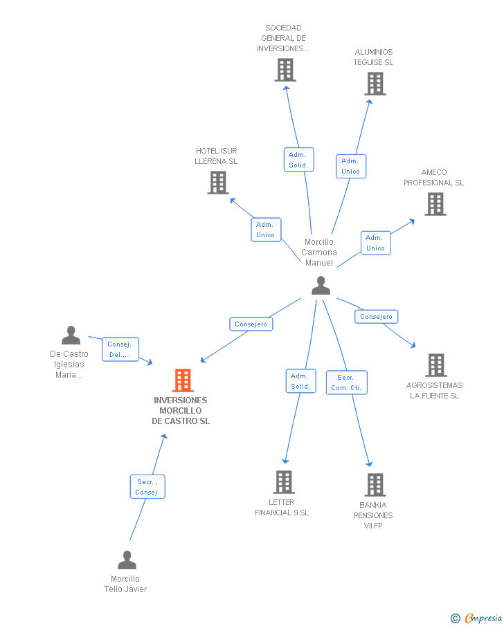 Vinculaciones societarias de INVERSIONES MORCILLO DE CASTRO SL
