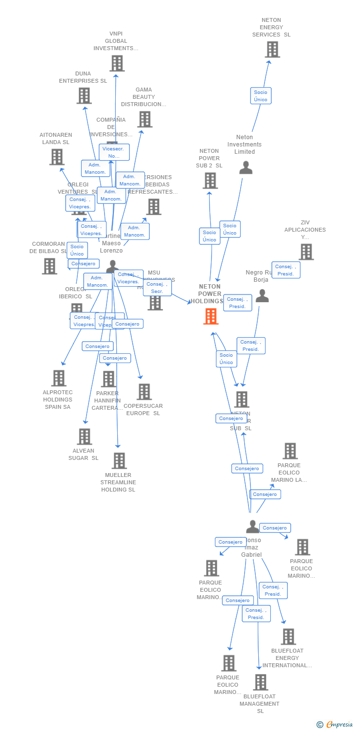 Vinculaciones societarias de NETON POWER HOLDINGS SL