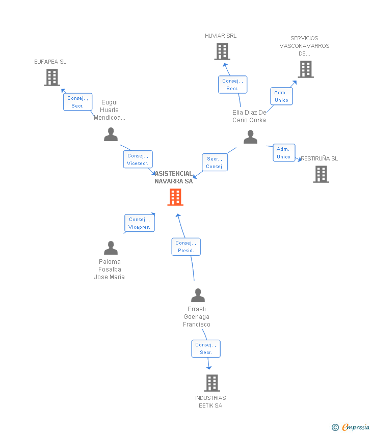 Vinculaciones societarias de ASISTENCIAL NAVARRA SA
