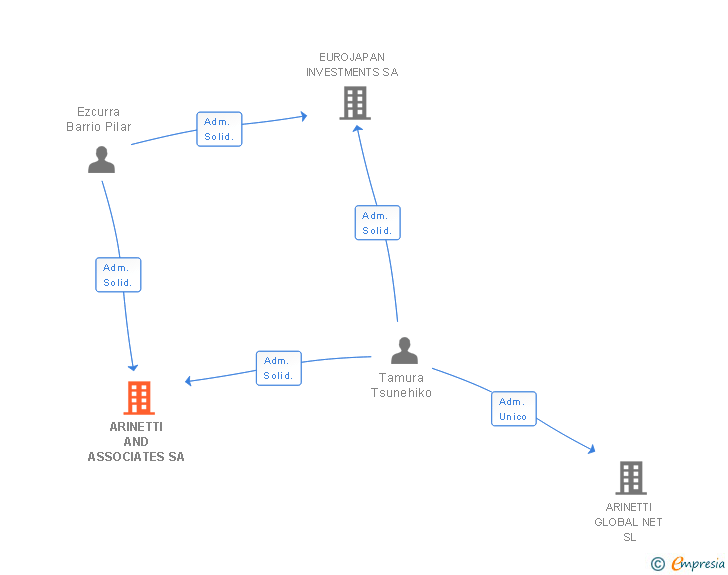Vinculaciones societarias de ARINETTI AND ASSOCIATES SA