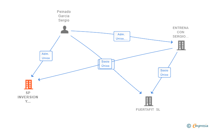 Vinculaciones societarias de SP INVERSION Y PATRIMONIO SL