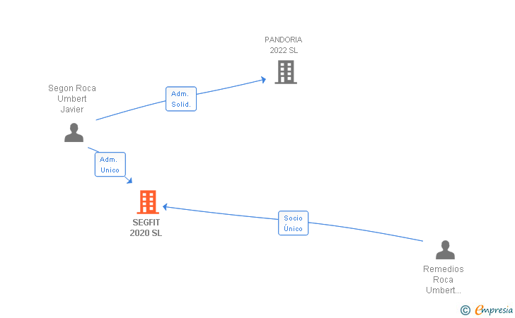 Vinculaciones societarias de SEGFIT 2020 SL