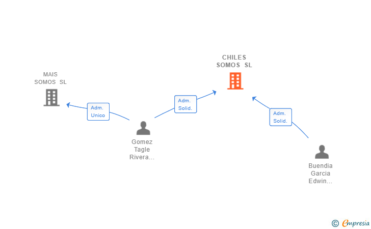 Vinculaciones societarias de CHILES SOMOS SL