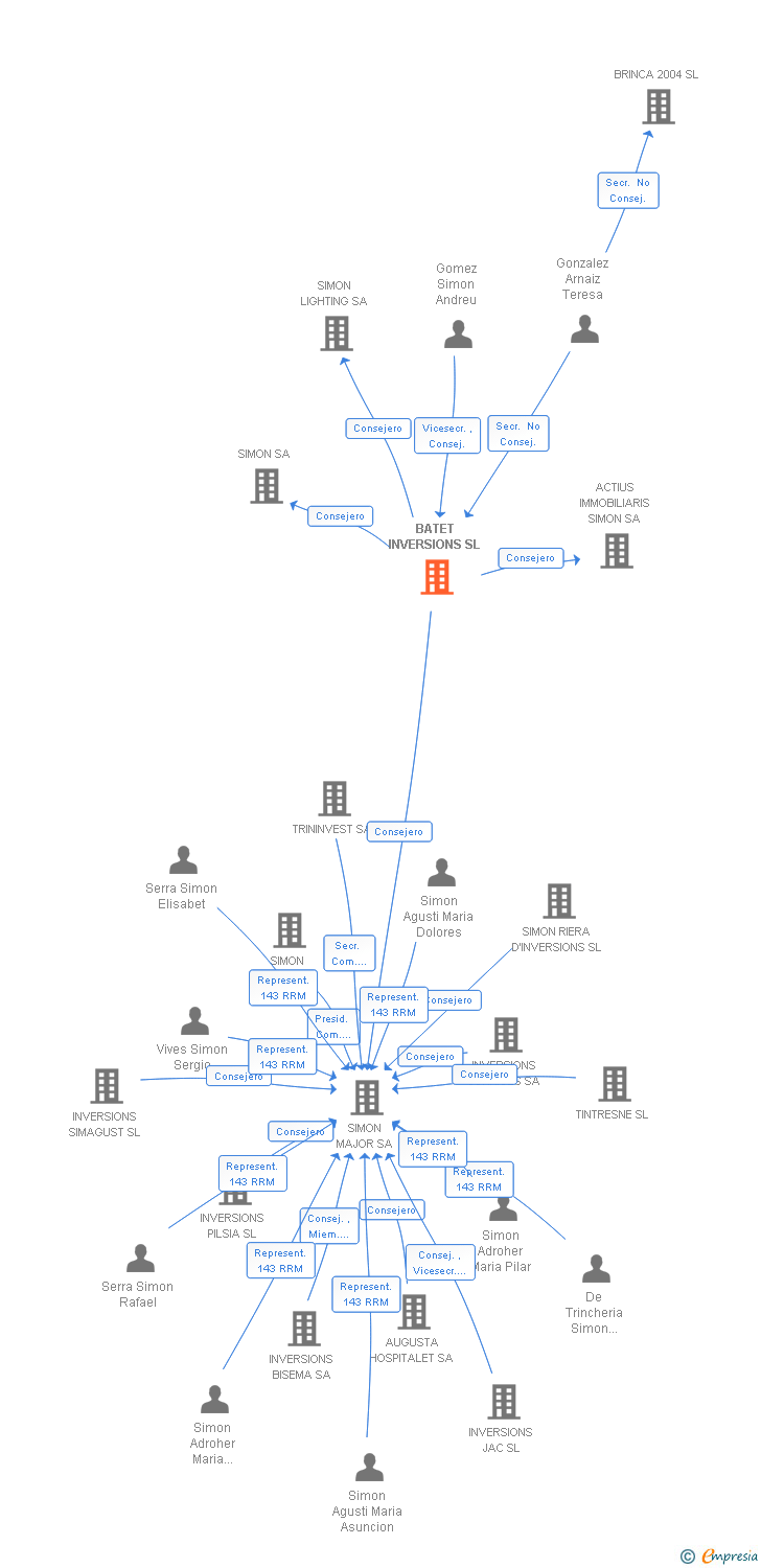 Vinculaciones societarias de BATET INVERSIONS SL