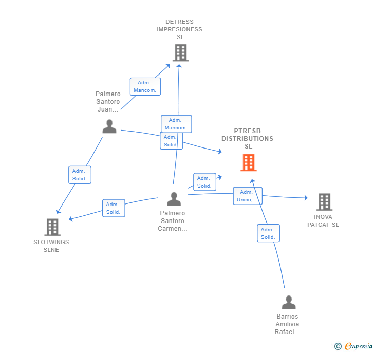 Vinculaciones societarias de PTRESB DISTRIBUTIONS SL