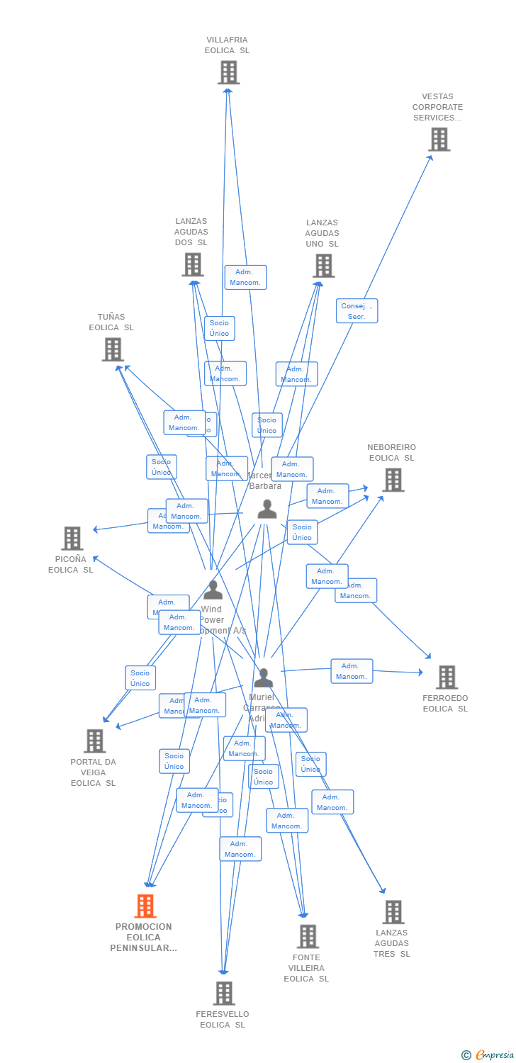 Vinculaciones societarias de PROMOCION EOLICA PENINSULAR II SL