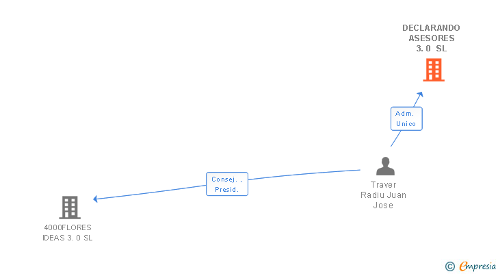 Vinculaciones societarias de DECLARANDO ASESORES 3.0 SL