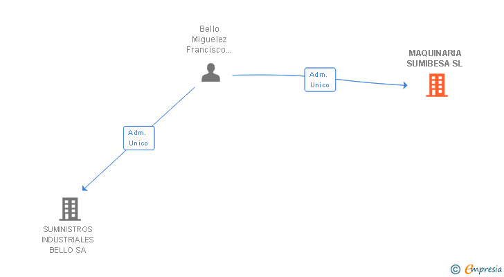 Vinculaciones societarias de MAQUINARIA SUMIBESA SL