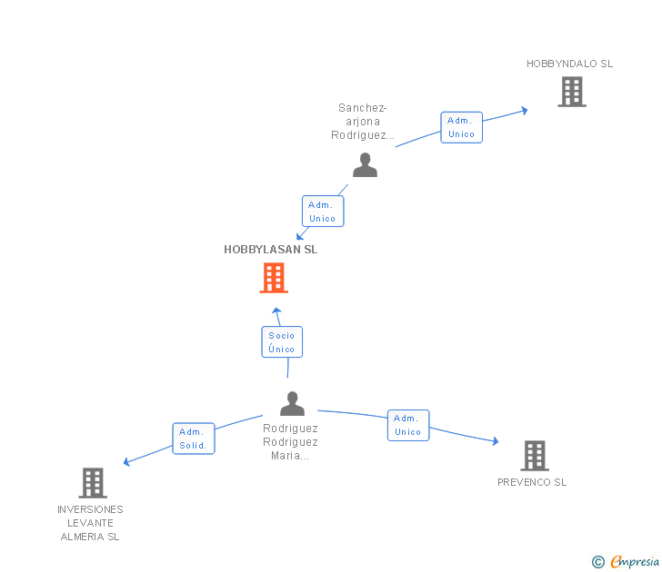 Vinculaciones societarias de HOBBYLASAN SL