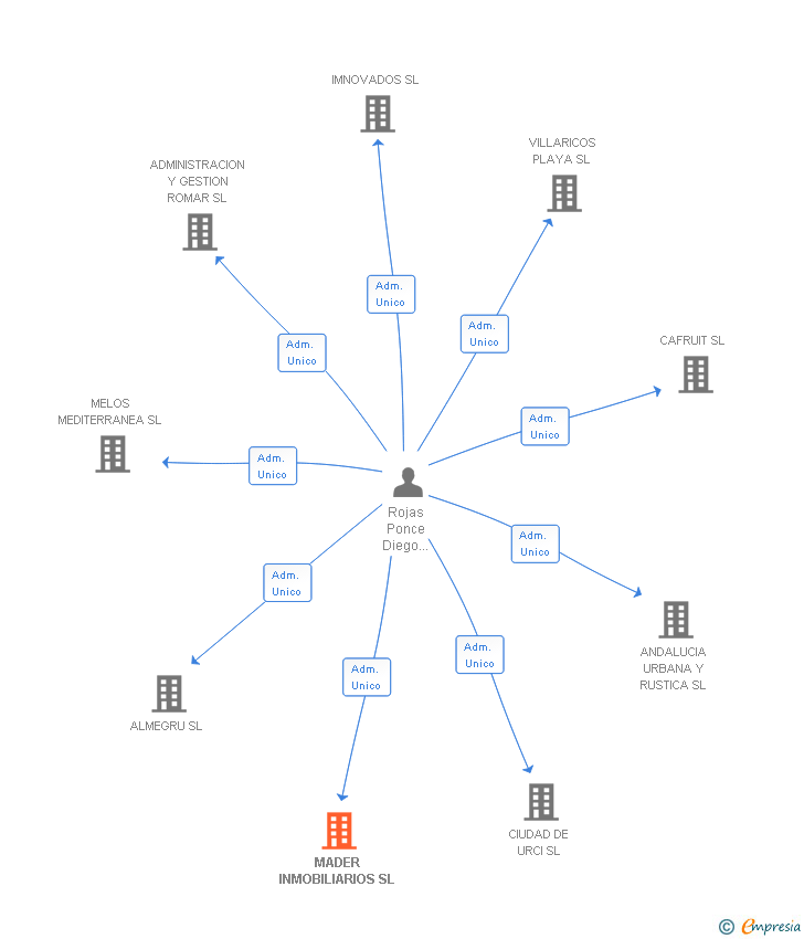 Vinculaciones societarias de MADER INMOBILIARIOS SL