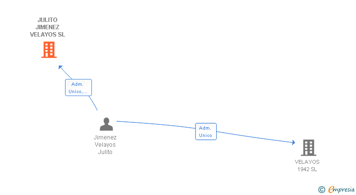 Vinculaciones societarias de JULITO JIMENEZ VELAYOS SL