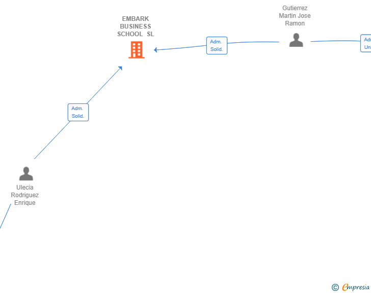 Vinculaciones societarias de EMBARK BUSINESS SCHOOL SL