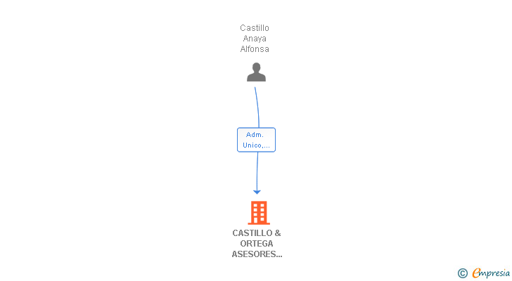 Vinculaciones societarias de CASTILLO & ORTEGA ASESORES Y ABOGADOS SLP