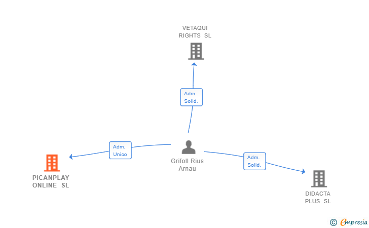 Vinculaciones societarias de GRIVERS ASESORES SL