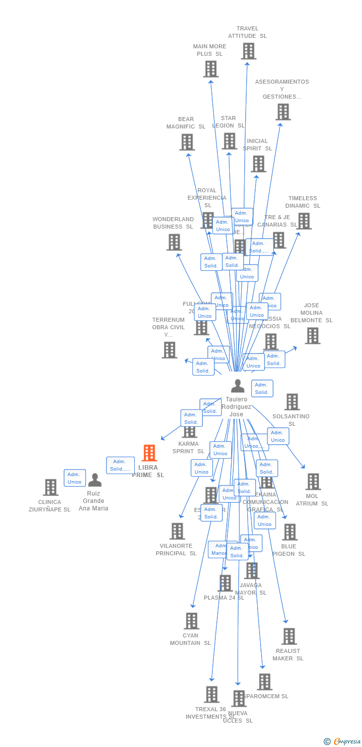 Vinculaciones societarias de LIBRA PRIME SL