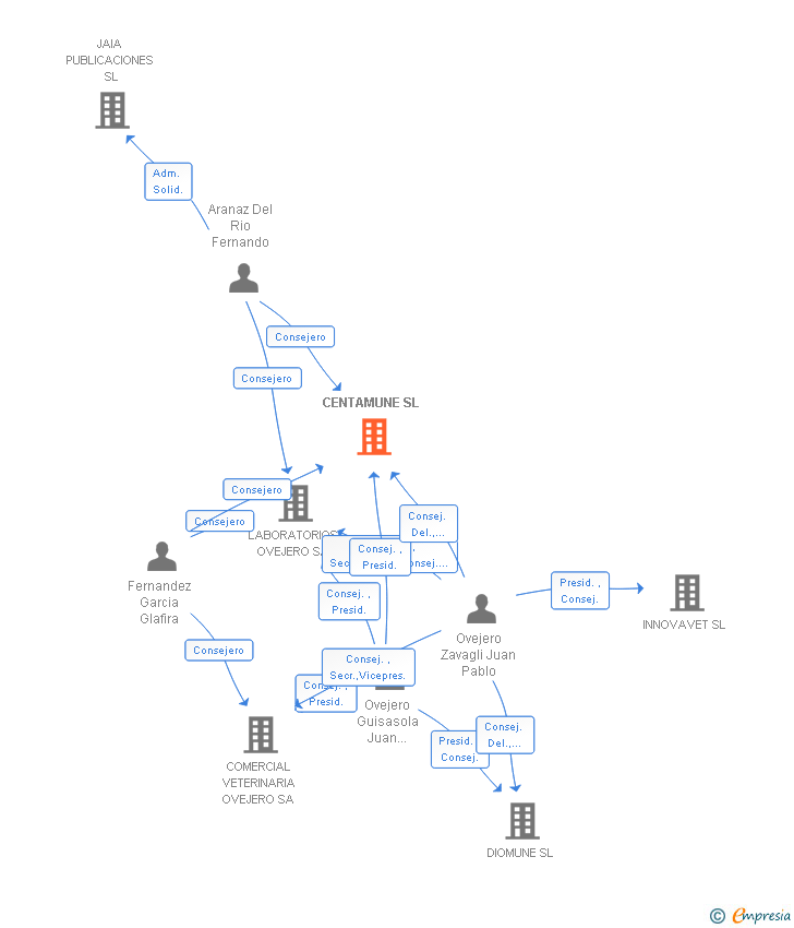 Vinculaciones societarias de CENTAMUNE SL