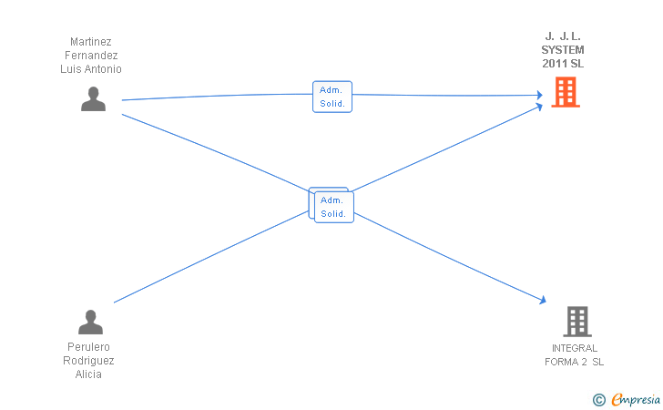 Vinculaciones societarias de J. J. L. SYSTEM 2011 SL