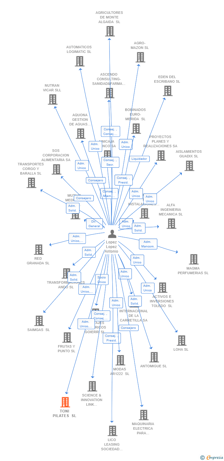 Vinculaciones societarias de TONI PILATES SL