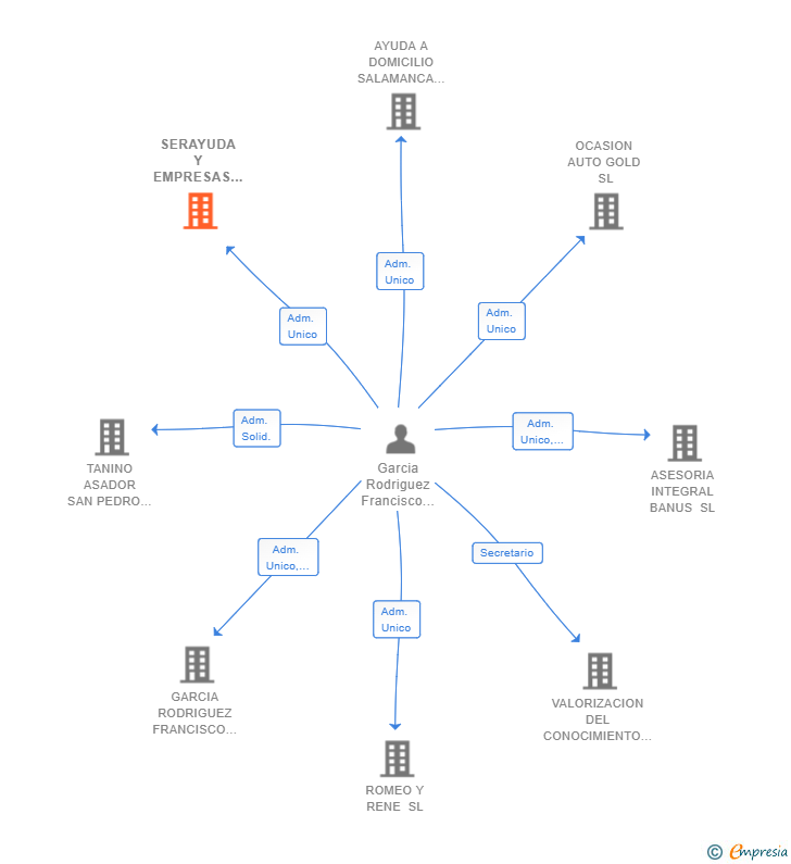 Vinculaciones societarias de SERAYUDA Y EMPRESAS SL